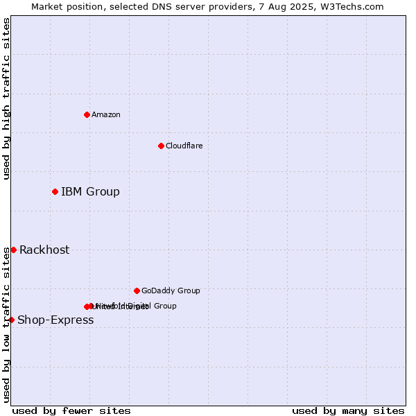 Market position of IBM Group vs. Rackhost vs. Shop-Express