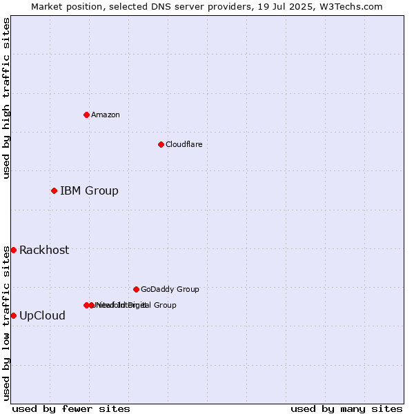 Market position of IBM Group vs. UpCloud vs. Rackhost
