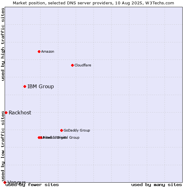 Market position of IBM Group vs. Rackhost vs. Vangus
