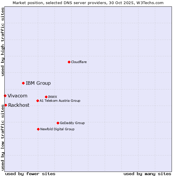 Market position of IBM Group vs. Rackhost vs. Vivacom