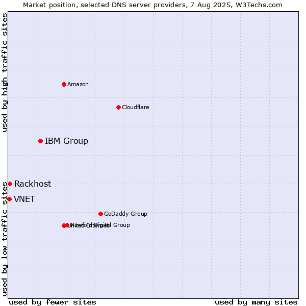 Market position of IBM Group vs. Rackhost vs. VNET