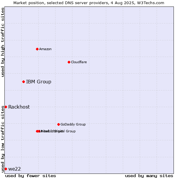 Market position of IBM Group vs. Rackhost vs. we22