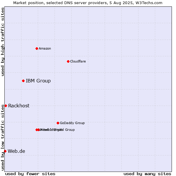Market position of IBM Group vs. Rackhost vs. Web.de