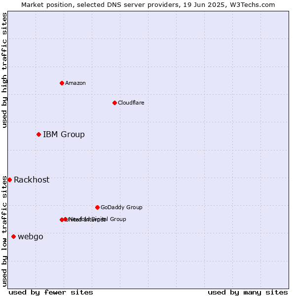 Market position of IBM Group vs. webgo vs. Rackhost