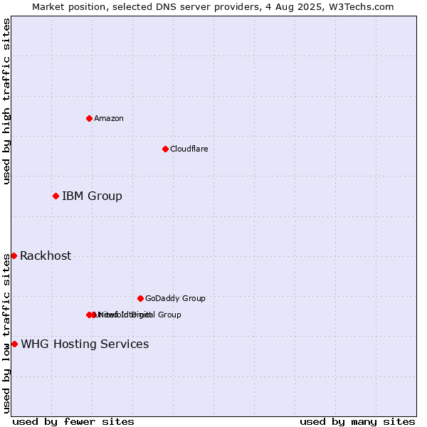 Market position of IBM Group vs. Rackhost vs. WHG Hosting Services
