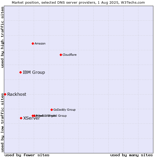 Market position of XServer vs. IBM Group vs. Rackhost