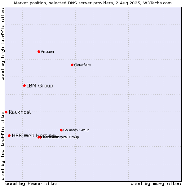 Market position of IBM Group vs. H88 Web Hosting vs. Rackhost