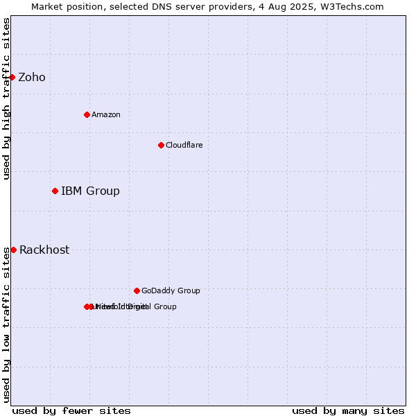 Market position of IBM Group vs. Rackhost vs. Zoho