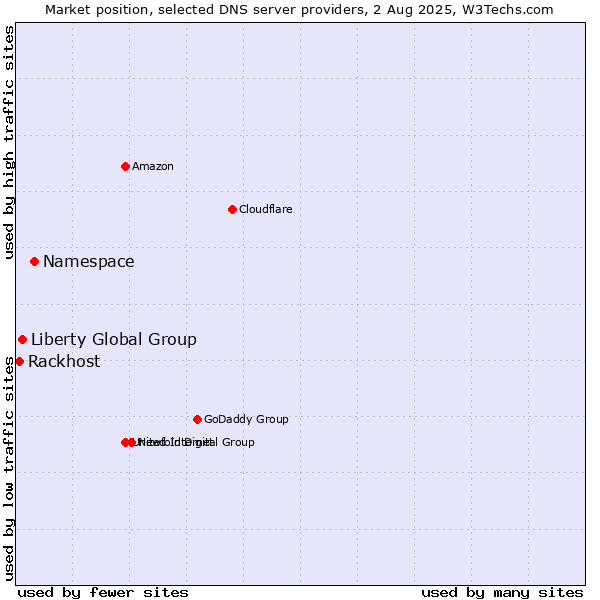 Market position of Namespace vs. Liberty Global Group vs. Rackhost