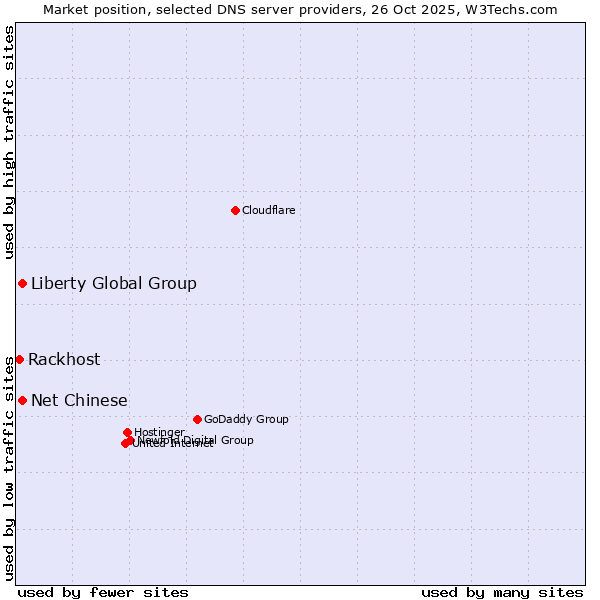 Market position of Liberty Global Group vs. Net Chinese vs. Rackhost