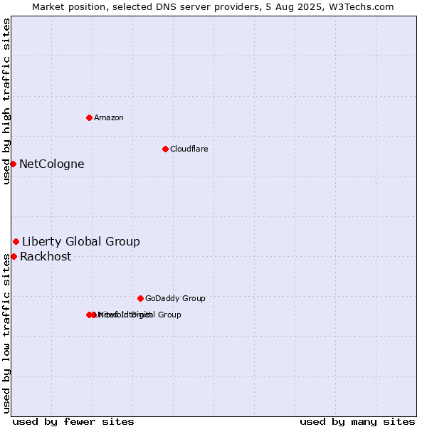 Market position of Liberty Global Group vs. Rackhost vs. NetCologne