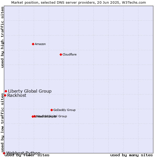 Market position of Liberty Global Group vs. Rackhost vs. Webhost Python