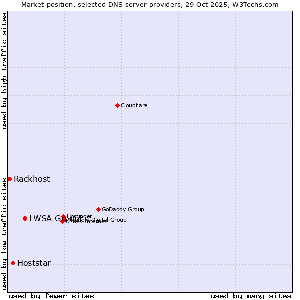 Market position of LWSA Group vs. Hoststar vs. Rackhost