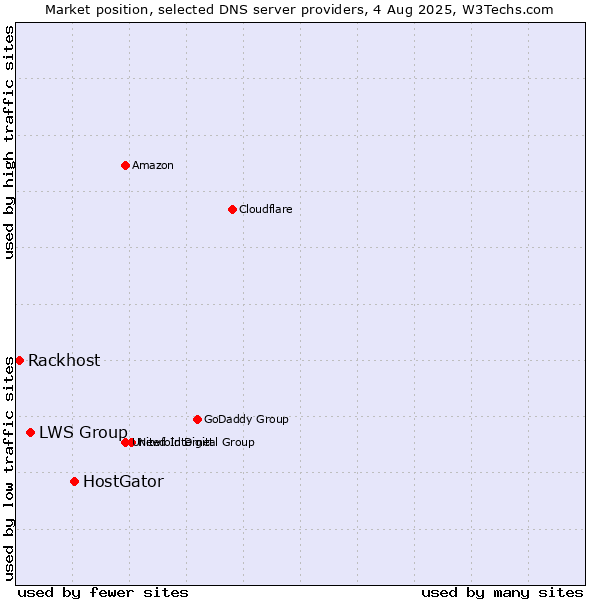 Market position of HostGator vs. LWS Group vs. Rackhost