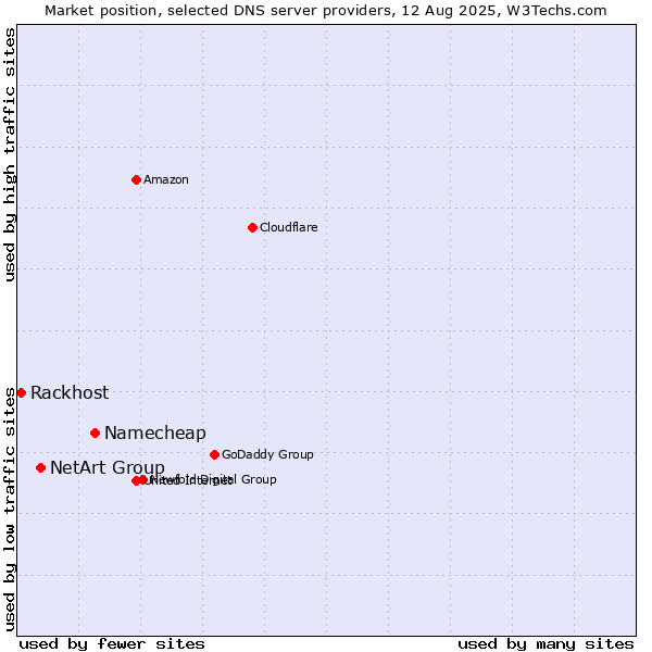 Market position of Namecheap vs. NetArt Group vs. Rackhost