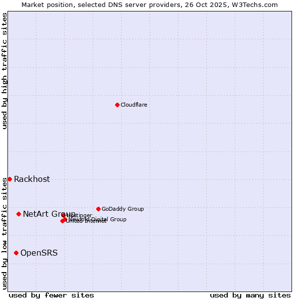Market position of NetArt Group vs. OpenSRS vs. Rackhost