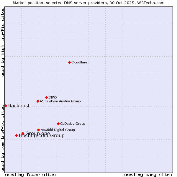 Market position of Group.one vs. Hosting.com Group vs. Rackhost