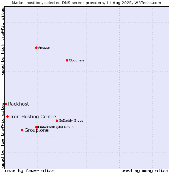 Market position of Group.one vs. Iron Hosting Centre vs. Rackhost