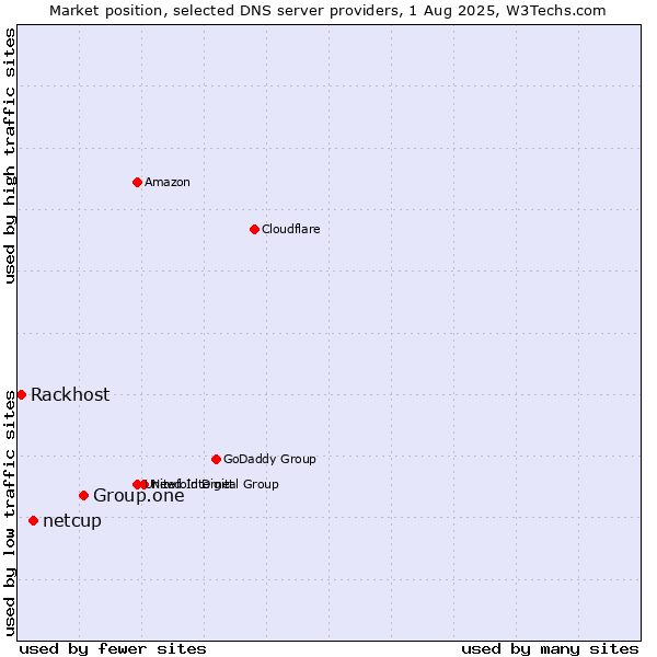 Market position of Group.one vs. netcup vs. Rackhost