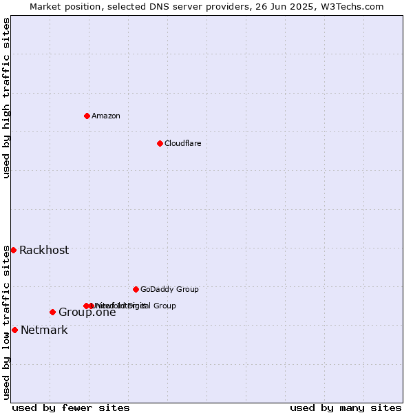 Market position of Group.one vs. Netmark vs. Rackhost