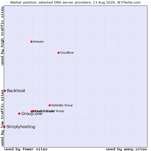 Market position of Group.one vs. Rackhost vs. Simplyhosting