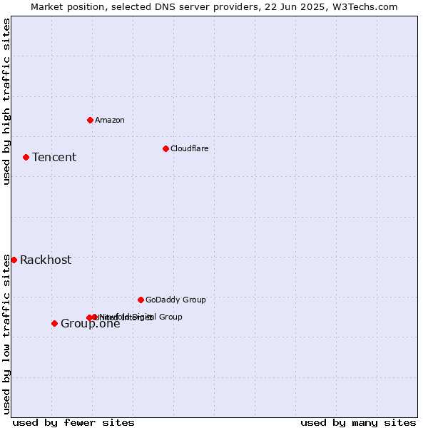 Market position of Group.one vs. Tencent vs. Rackhost