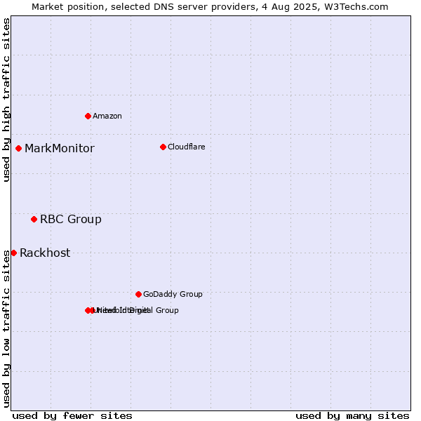 Market position of RBC Group vs. MarkMonitor vs. Rackhost