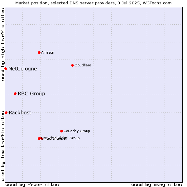 Market position of RBC Group vs. Rackhost vs. NetCologne