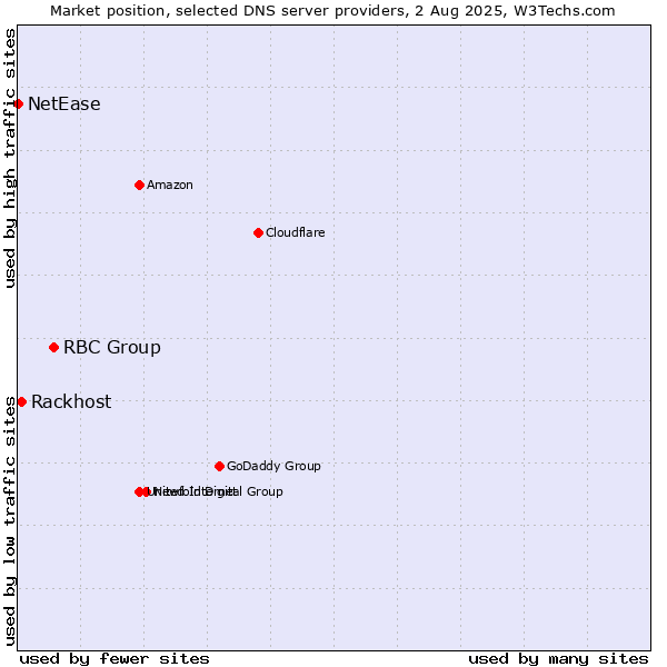 Market position of RBC Group vs. Rackhost vs. NetEase