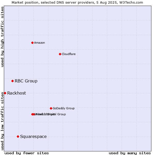 Market position of Squarespace vs. RBC Group vs. Rackhost