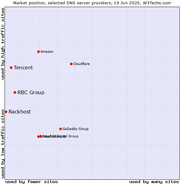 Market position of RBC Group vs. Tencent vs. Rackhost