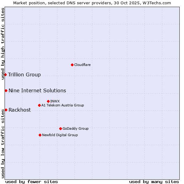 Market position of Rackhost vs. Nine Internet Solutions vs. Trillion Group