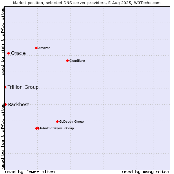 Market position of Oracle vs. Rackhost vs. Trillion Group
