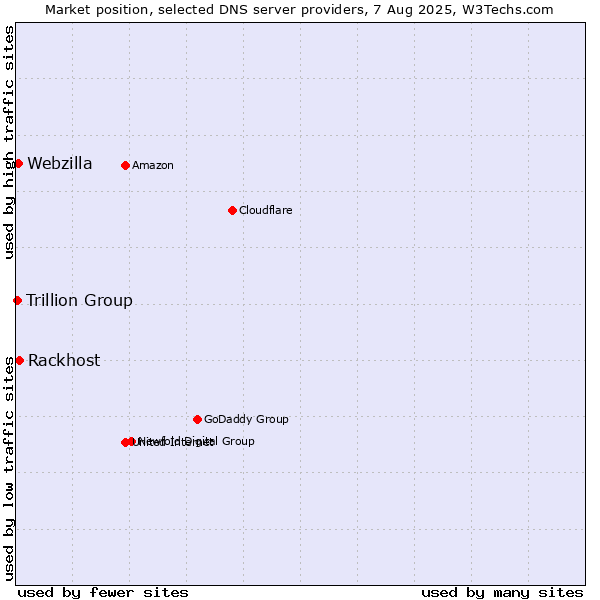 Market position of Rackhost vs. Webzilla vs. Trillion Group