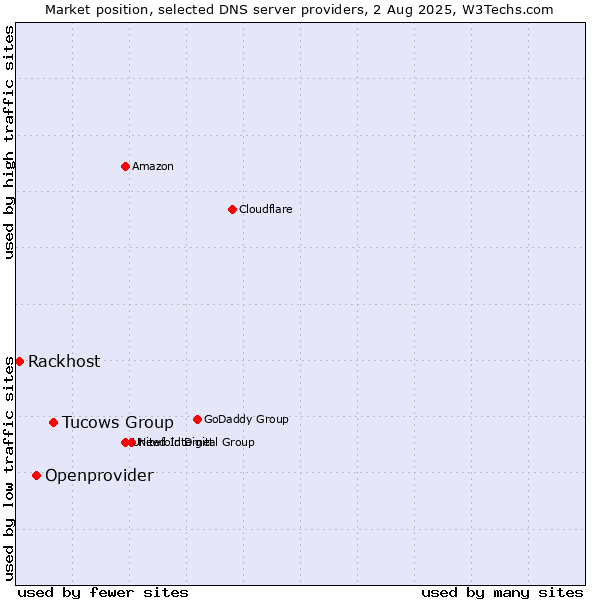 Market position of Tucows Group vs. Openprovider vs. Rackhost