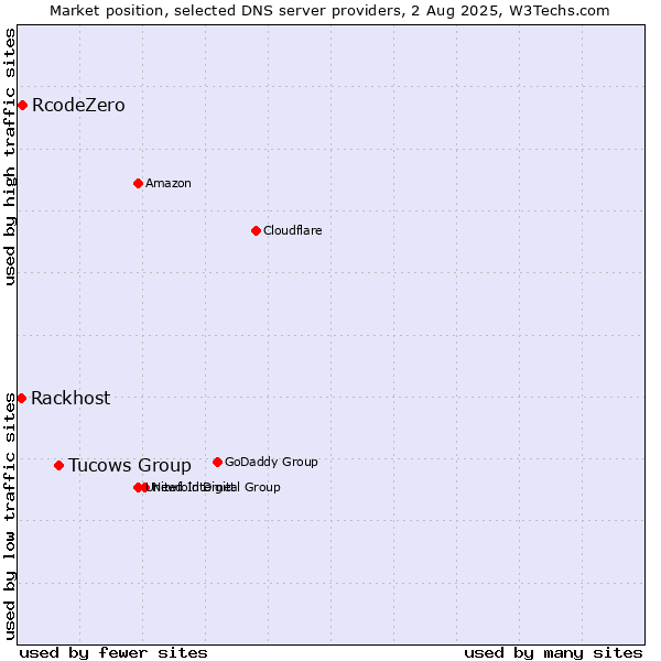 Market position of Tucows Group vs. RcodeZero vs. Rackhost