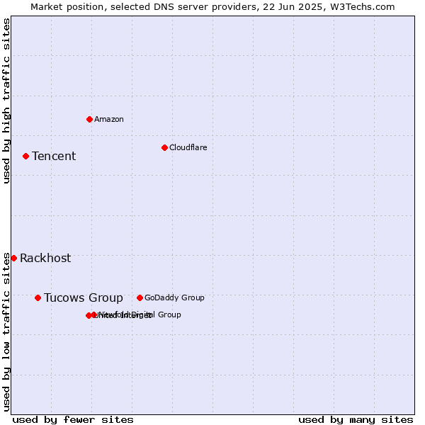 Market position of Tucows Group vs. Tencent vs. Rackhost
