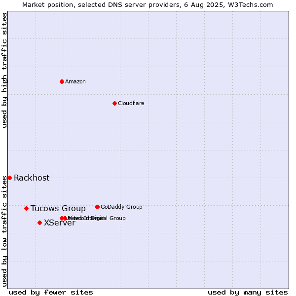 Market position of XServer vs. Tucows Group vs. Rackhost