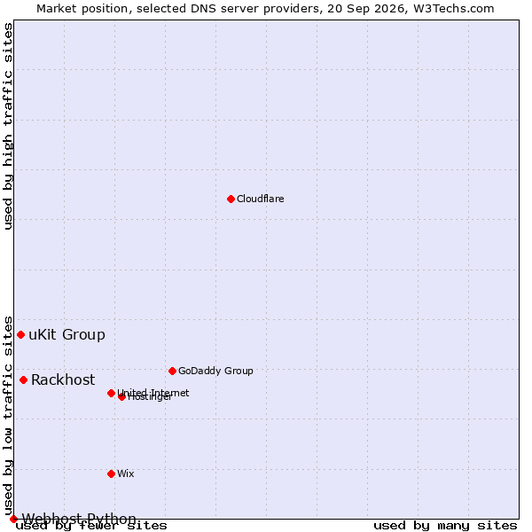 Market position of Rackhost vs. uKit Group vs. Webhost Python