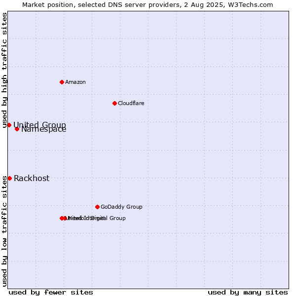 Market position of Namespace vs. Rackhost vs. United Group