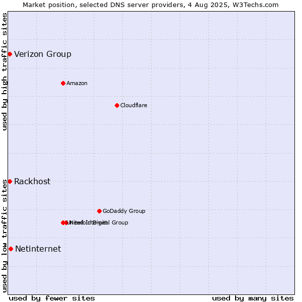 Market position of Netinternet vs. Verizon Group vs. Rackhost