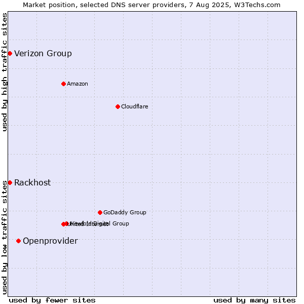 Market position of Openprovider vs. Verizon Group vs. Rackhost