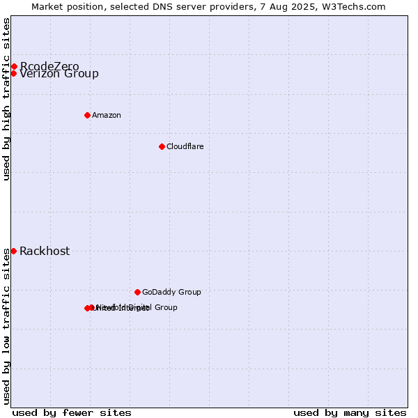 Market position of Verizon Group vs. RcodeZero vs. Rackhost