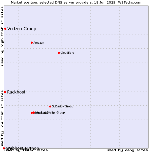 Market position of Verizon Group vs. Rackhost vs. Webhost Python