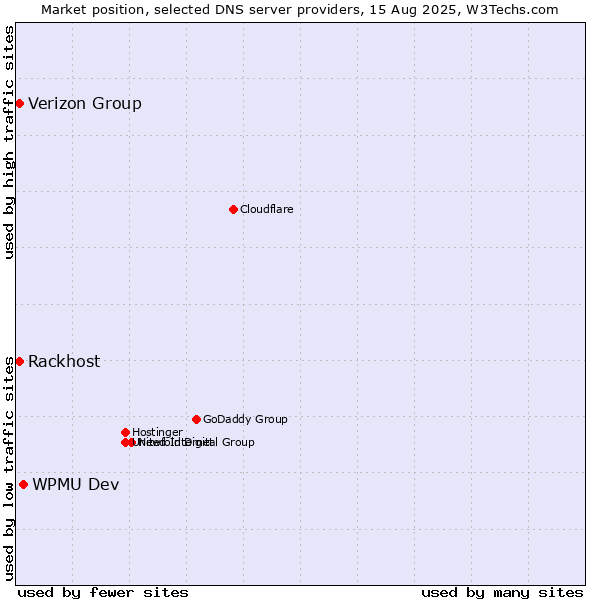 Market position of WPMU Dev vs. Rackhost vs. Verizon Group