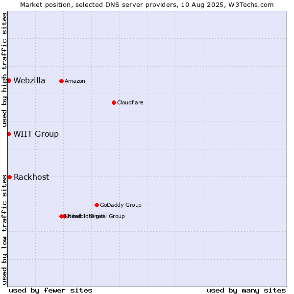 Market position of Rackhost vs. WIIT Group vs. Webzilla