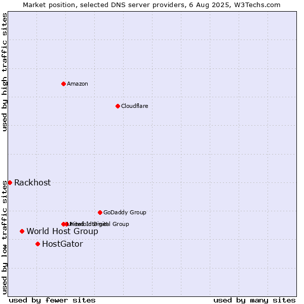 Market position of HostGator vs. World Host Group vs. Rackhost
