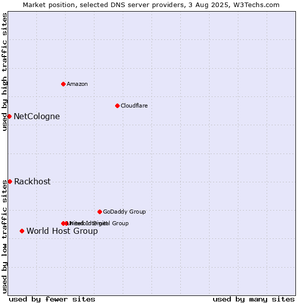Market position of World Host Group vs. Rackhost vs. NetCologne