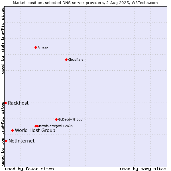 Market position of World Host Group vs. Netinternet vs. Rackhost