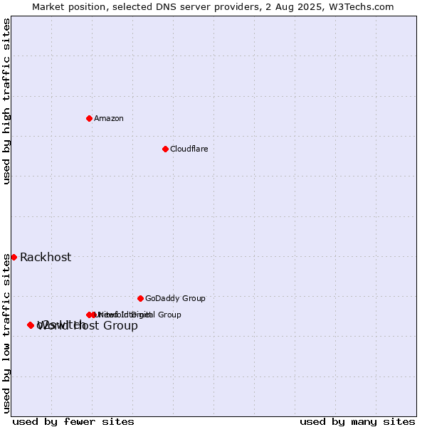 Market position of World Host Group vs. o2switch vs. Rackhost